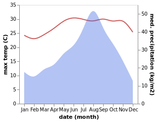 temperature and rainfall during the year in Gadāni