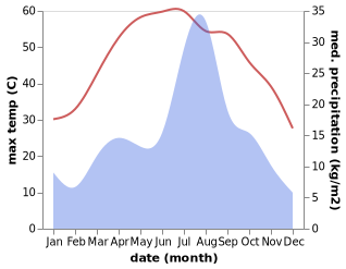 temperature and rainfall during the year in Harnai