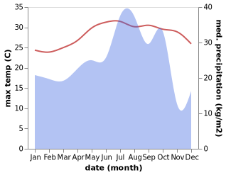 temperature and rainfall during the year in Jiwani