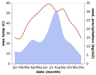 temperature and rainfall during the year in Kohlu