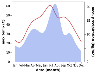 temperature and rainfall during the year in Loralai