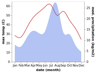 temperature and rainfall during the year in Mach