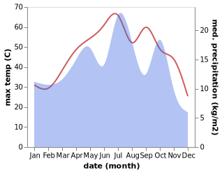 temperature and rainfall during the year in Panjgur