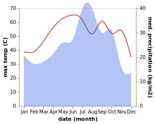 temperature and rainfall during the year in Pasni