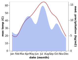 temperature and rainfall during the year in Pishin