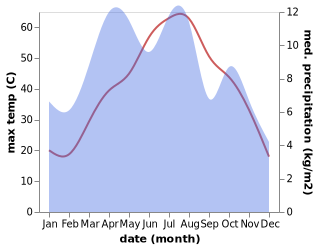 temperature and rainfall during the year in Qila Abdullah