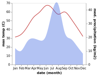 temperature and rainfall during the year in Sibi