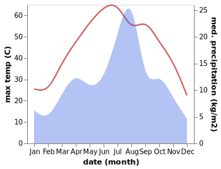 temperature and rainfall during the year in Zhob