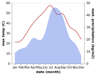 temperature and rainfall during the year in Cherat