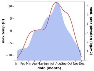 temperature and rainfall during the year in Barishal