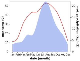 temperature and rainfall during the year in Chilas