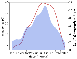 temperature and rainfall during the year in Gakuch