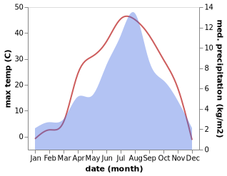 temperature and rainfall during the year in Gilgit