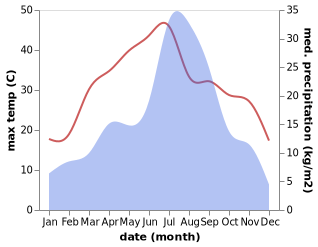 temperature and rainfall during the year in Baffa