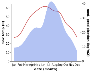 temperature and rainfall during the year in Bannu