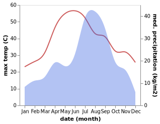 temperature and rainfall during the year in Bat Khela