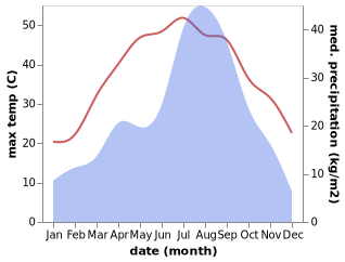 temperature and rainfall during the year in Chārsadda