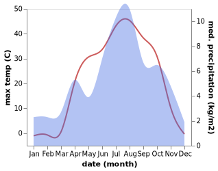 temperature and rainfall during the year in Chitrāl