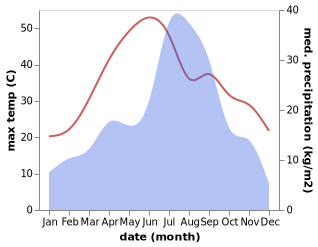 temperature and rainfall during the year in Daggar