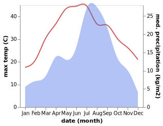 temperature and rainfall during the year in Dīr