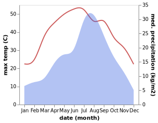 temperature and rainfall during the year in Doaba