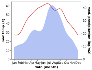 temperature and rainfall during the year in Karak