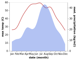 temperature and rainfall during the year in Lachi