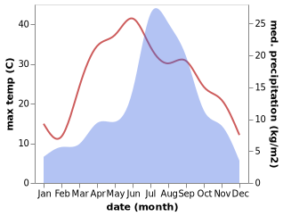 temperature and rainfall during the year in Patan