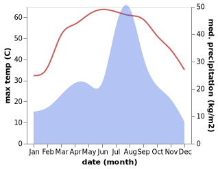 temperature and rainfall during the year in Bakhri Ahmad Khan