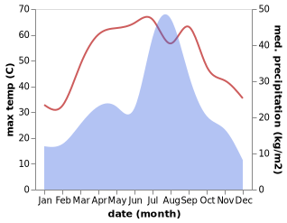 temperature and rainfall during the year in Basti Dosa