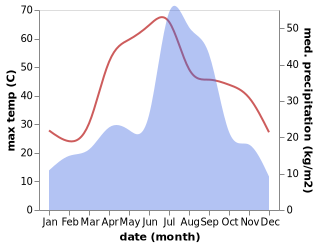 temperature and rainfall during the year in Begowala