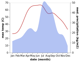 temperature and rainfall during the year in Bhai Pheru