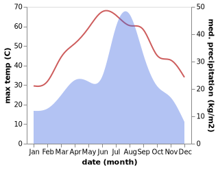 temperature and rainfall during the year in Bhakkar