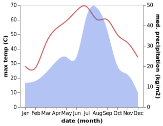 temperature and rainfall during the year in Bhawana