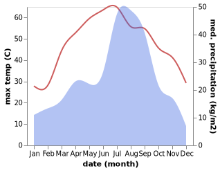 temperature and rainfall during the year in Bhera