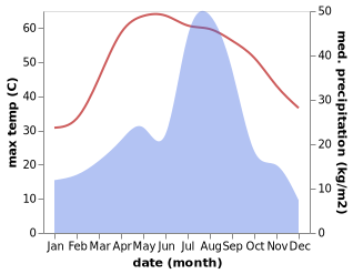 temperature and rainfall during the year in Burewala