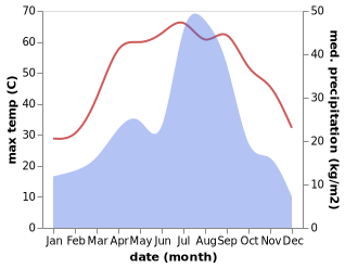 temperature and rainfall during the year in Chak Azam Saffo