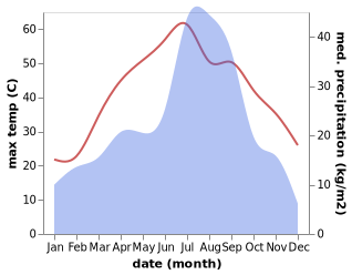 temperature and rainfall during the year in Chakwal