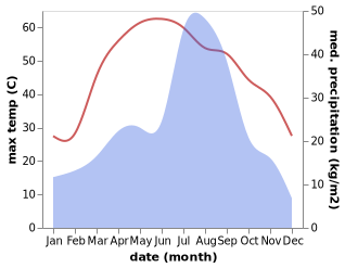 temperature and rainfall during the year in Chiniot