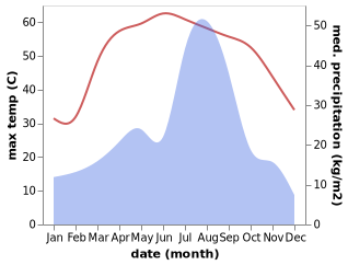 temperature and rainfall during the year in Chishtian Mandi