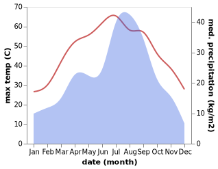 temperature and rainfall during the year in Daud Khel