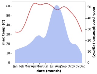 temperature and rainfall during the year in Dunga Bunga