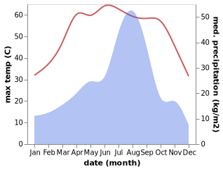 temperature and rainfall during the year in Fort Abbas