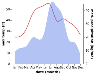 temperature and rainfall during the year in Gujar Khan