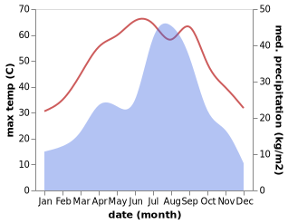 temperature and rainfall during the year in Harnoli