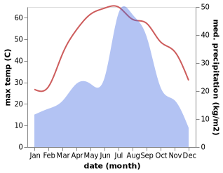 temperature and rainfall during the year in Jaranwala