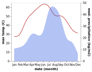 temperature and rainfall during the year in Jauharabad