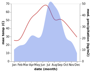 temperature and rainfall during the year in Jhelum