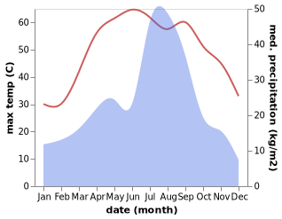 temperature and rainfall during the year in Kamir