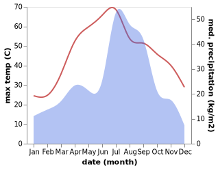 temperature and rainfall during the year in Kamoke